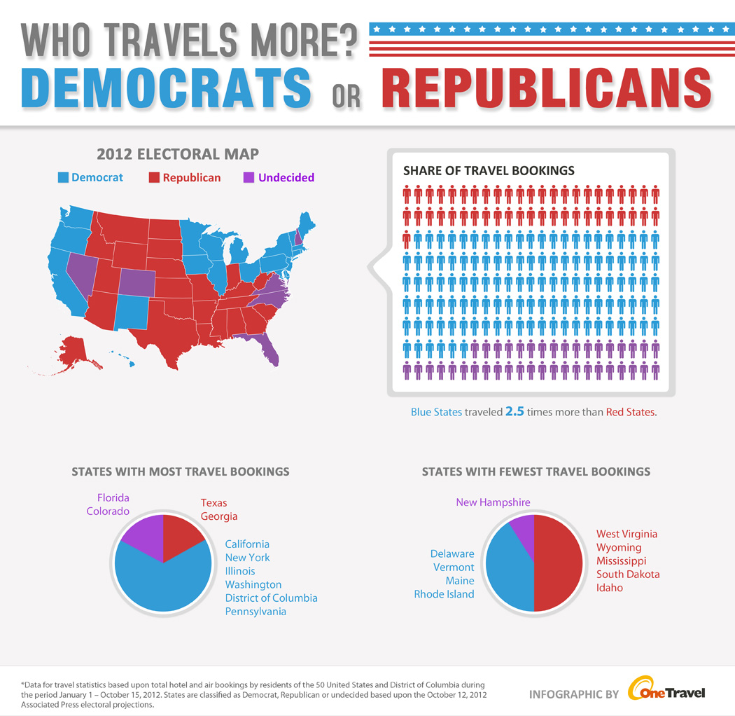 Do Democrats Or Republicans Travel More Going Places